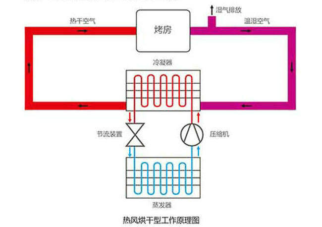 智恩熱風(fēng)烘干機(jī)工作原理