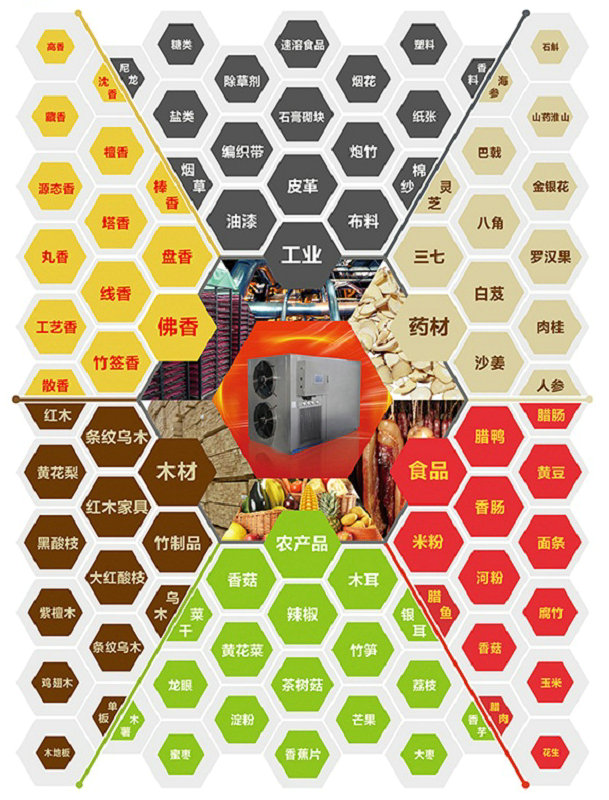 空氣能熱泵烘干機(jī)應(yīng)用領(lǐng)域