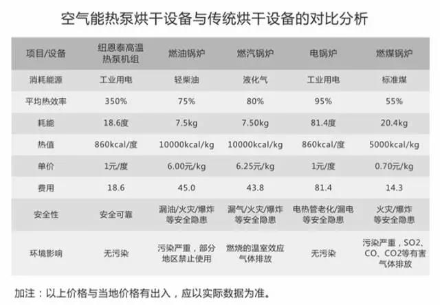 烘干設(shè)備新政策