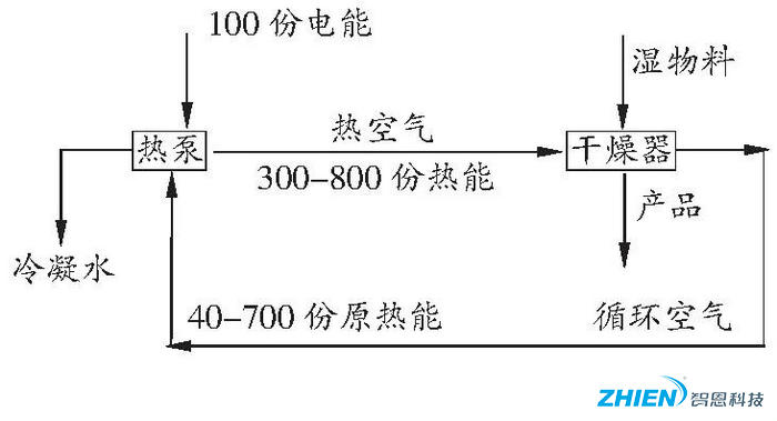 熱泵烘干技術(shù)在農(nóng)業(yè)果品烘干中的應(yīng)用